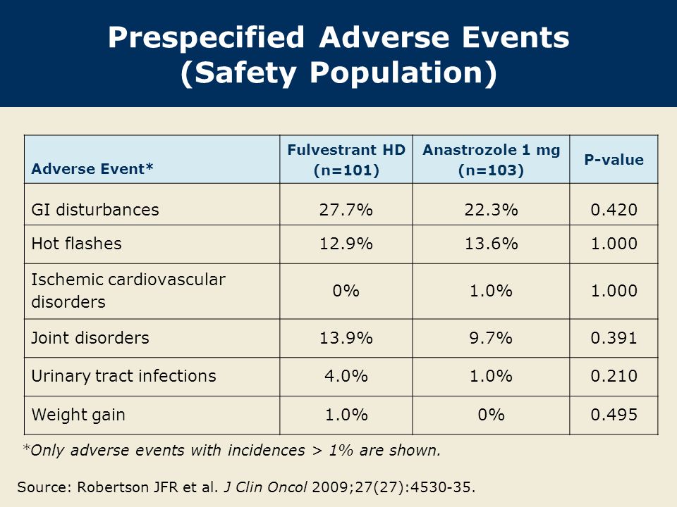 Prespecified Adverse Events (Safety Population)