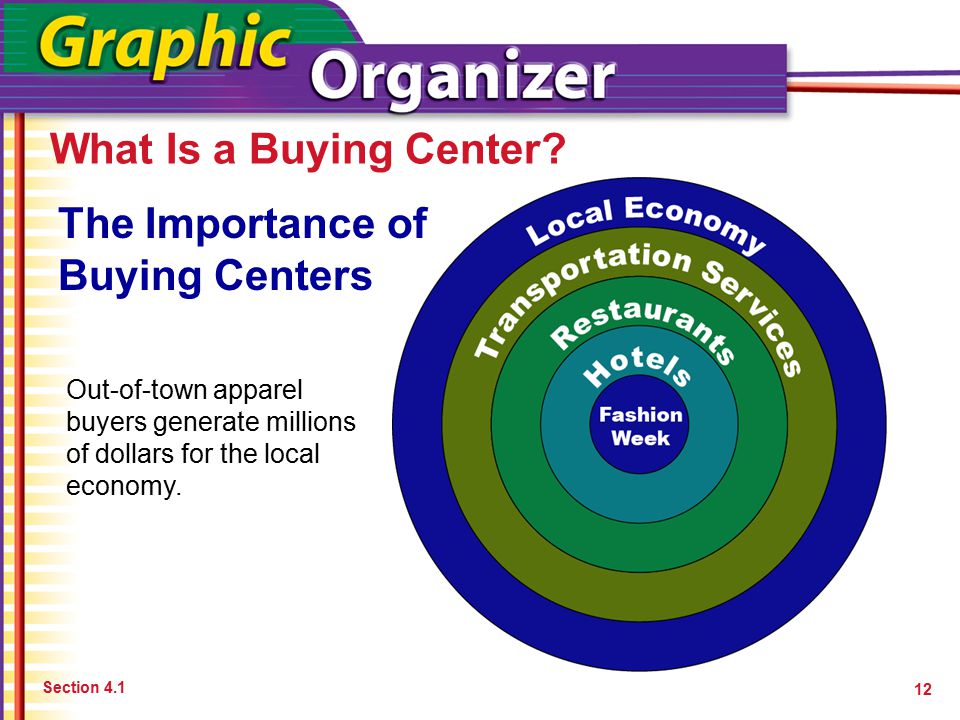 The Importance of Buying Centers