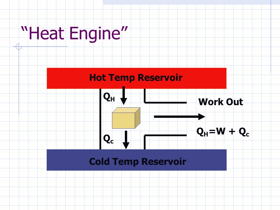 Heat Engine Hot Temp Reservoir QH Work Out QH=W + Qc Qc