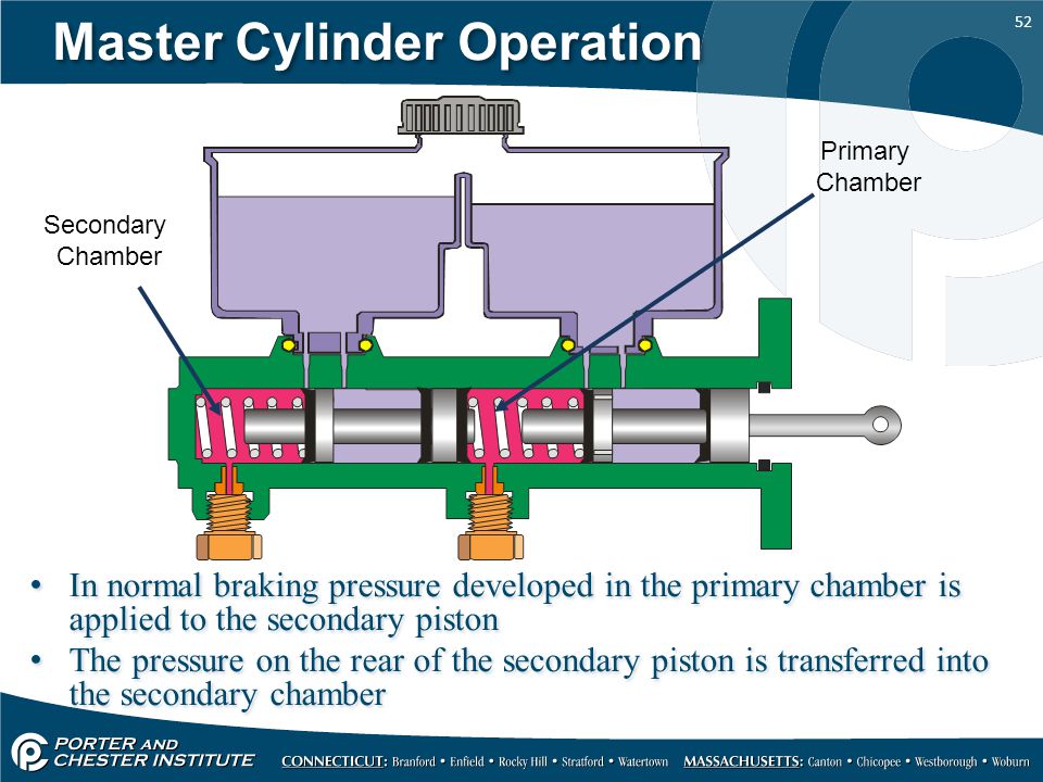 Master Cylinder Operation