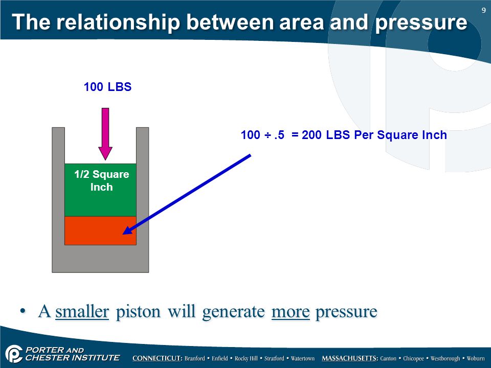 The relationship between area and pressure