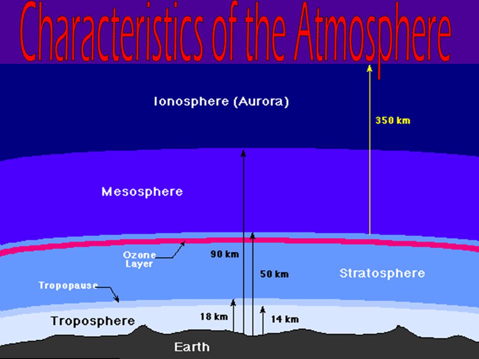 Characteristics of the Atmosphere