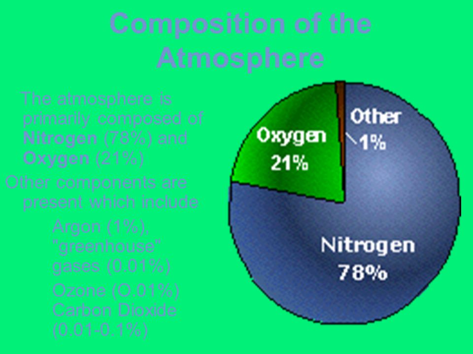 Composition of the Atmosphere