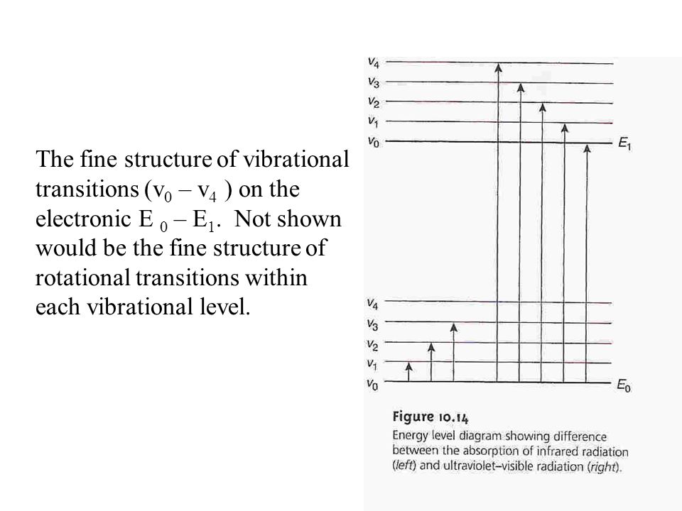The fine structure of vibrational transitions (v0 – v4 ) on the electronic E 0 – E1.