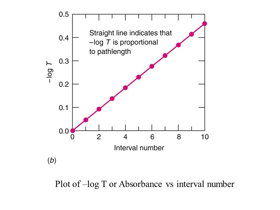 Plot of –log T or Absorbance vs interval number