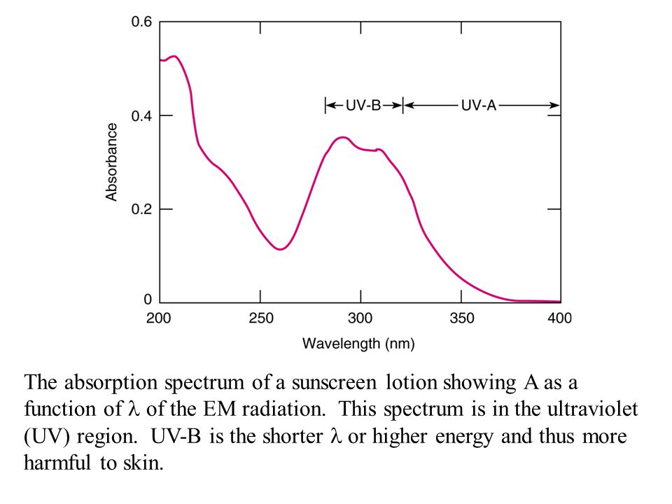 The absorption spectrum of a sunscreen lotion showing A as a function of  of the EM radiation.