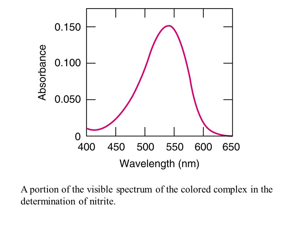 A portion of the visible spectrum of the colored complex in the determination of nitrite.