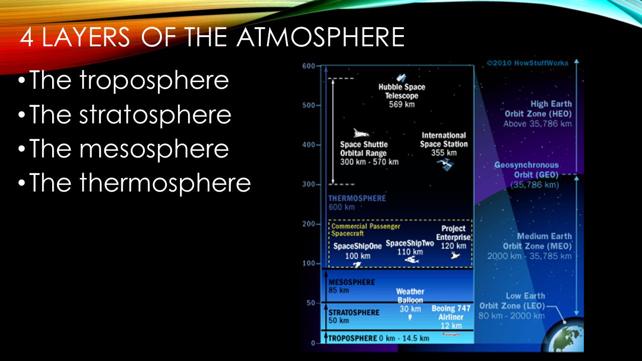 4 layers of the atmosphere
