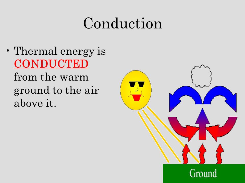 Conduction Thermal energy is CONDUCTED from the warm ground to the air above it.