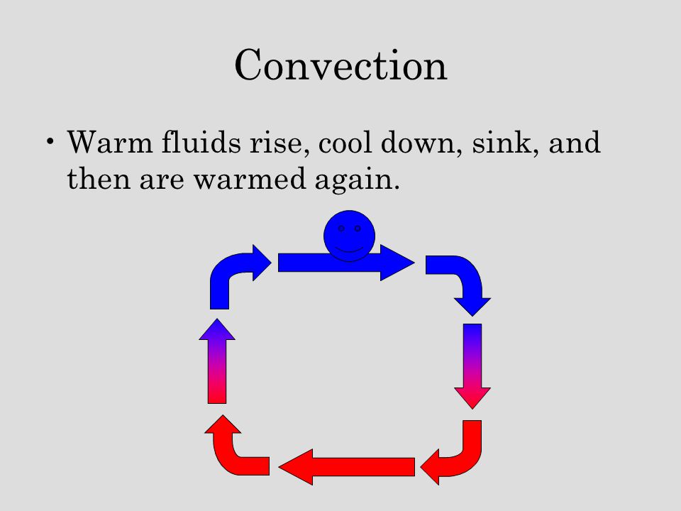 Convection Warm fluids rise, cool down, sink, and then are warmed again.
