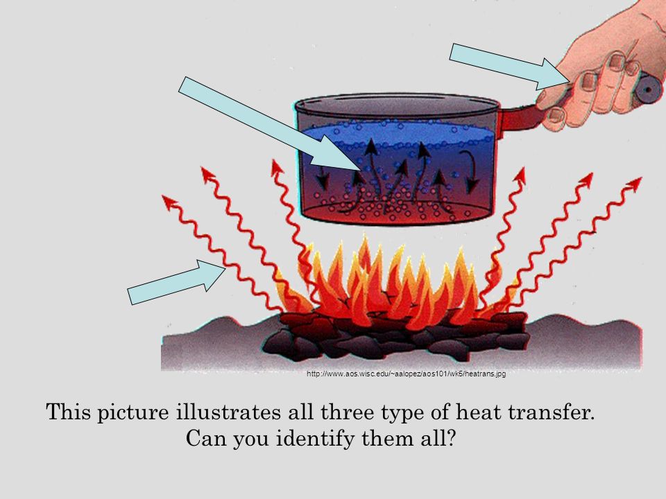 This picture illustrates all three type of heat transfer.
