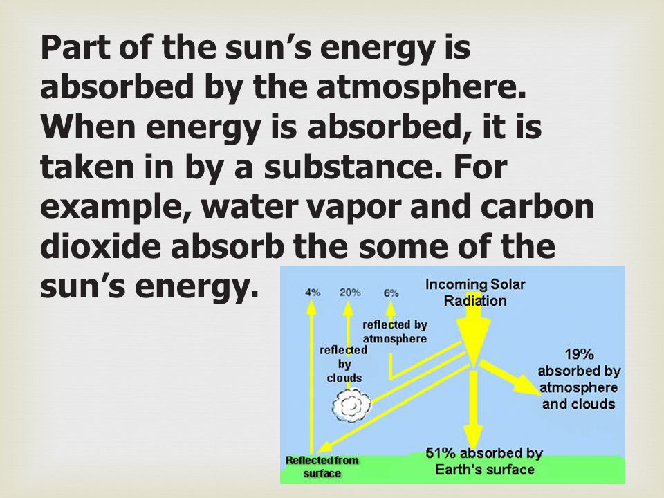 Part of the sun’s energy is absorbed by the atmosphere