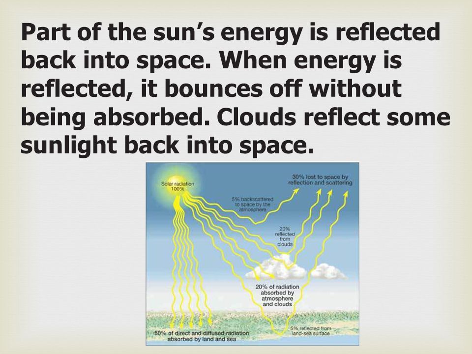Part of the sun’s energy is reflected back into space
