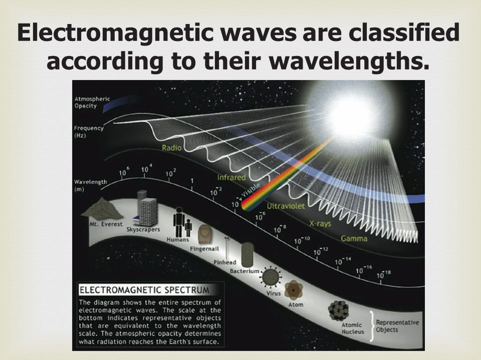 Electromagnetic waves are classified according to their wavelengths.