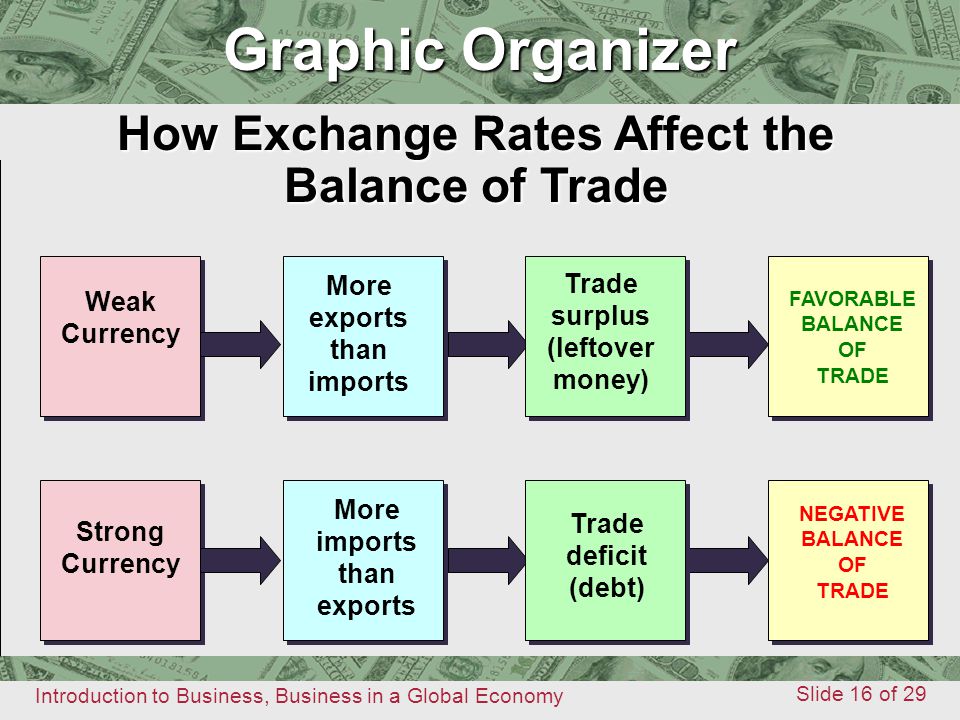 How Exchange Rates Affect the
