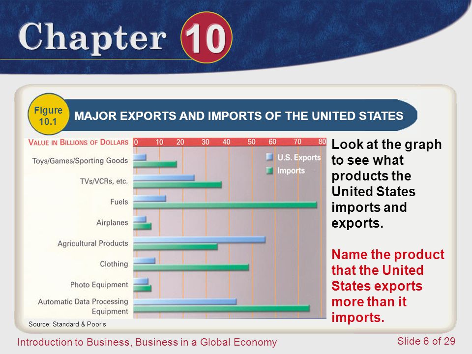 Name the product that the United States exports more than it imports.