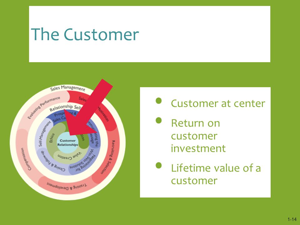 The Customer Customer at center Return on customer investment