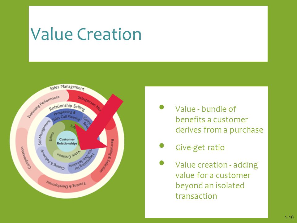 Value Creation Value - bundle of benefits a customer derives from a purchase. Give-get ratio.