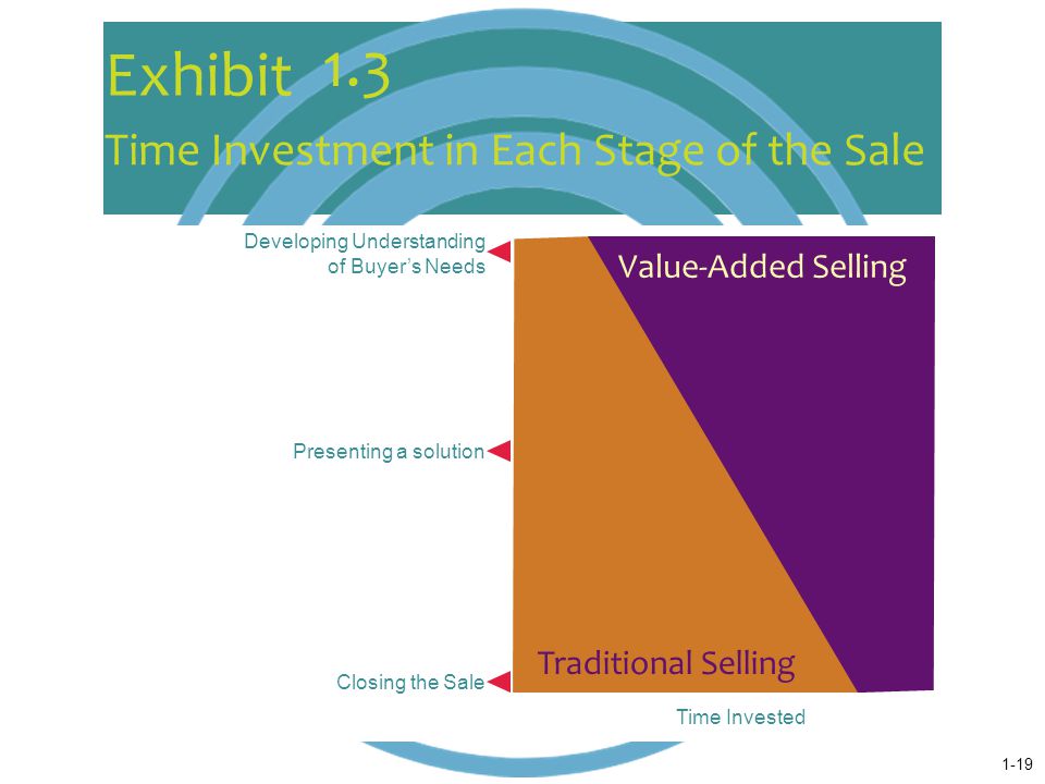 1.3 Time Investment in Each Stage of the Sale Value-Added Selling