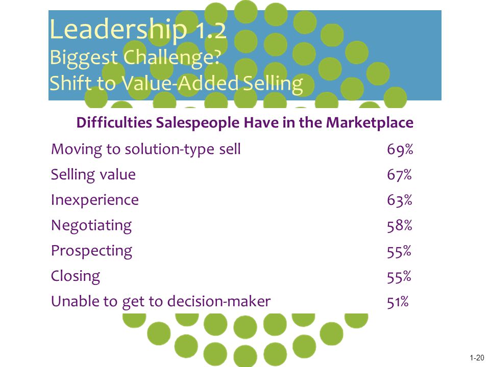Difficulties Salespeople Have in the Marketplace