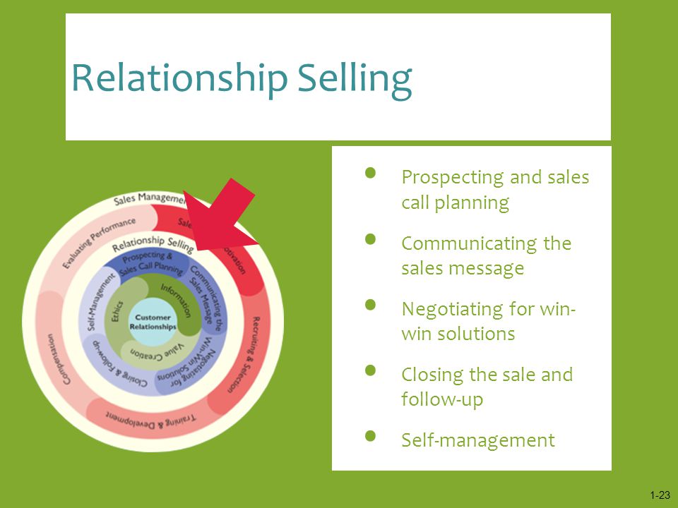 Relationship Selling Prospecting and sales call planning