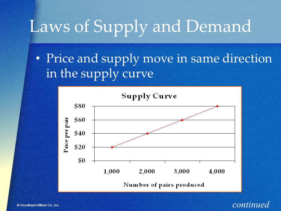 Laws of Supply and Demand