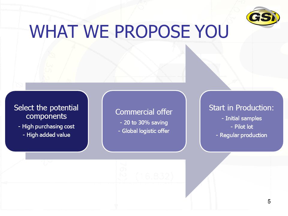 WHAT WE PROPOSE YOU Select the potential components