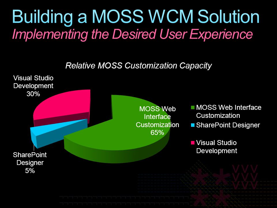 Building a MOSS WCM Solution Implementing the Desired User Experience