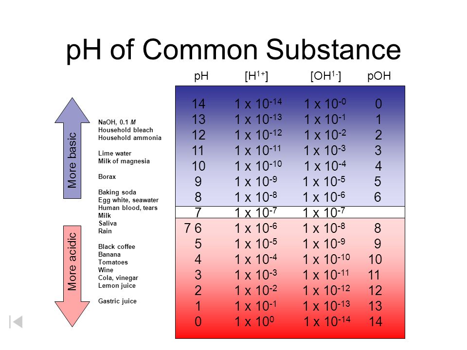 pH of Common Substance 14 1 x x x x