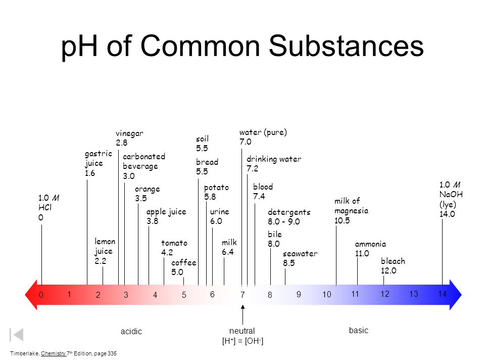 pH of Common Substances