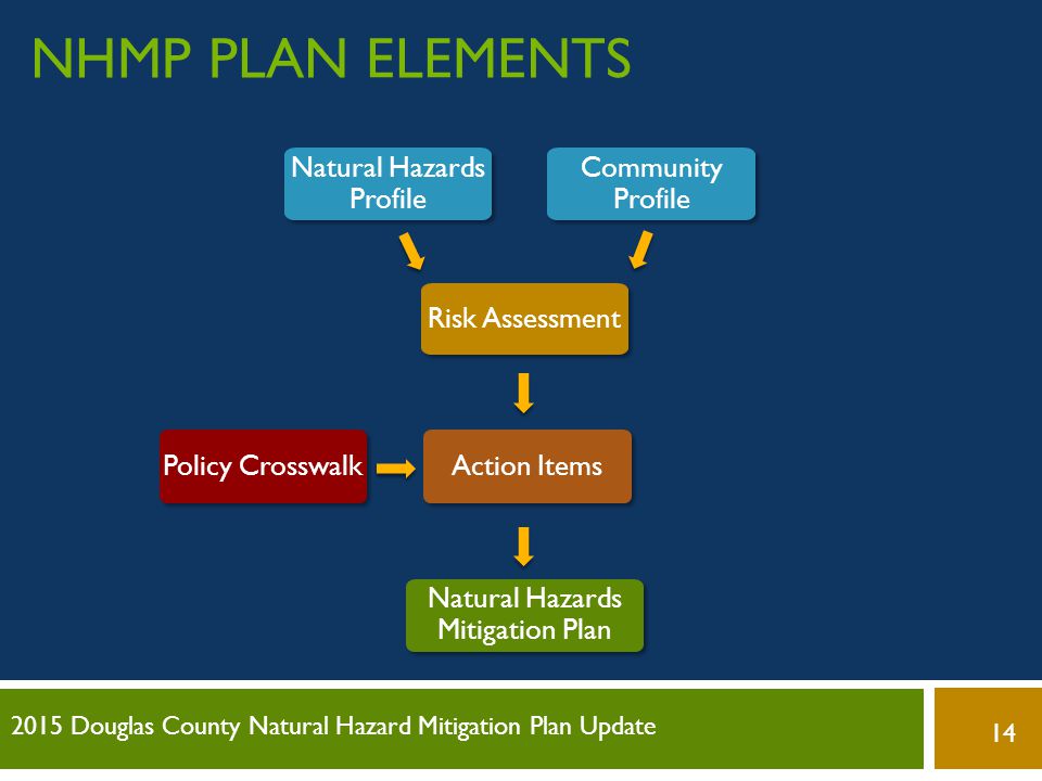 NHMP Plan Elements Natural Hazards Profile Community Profile