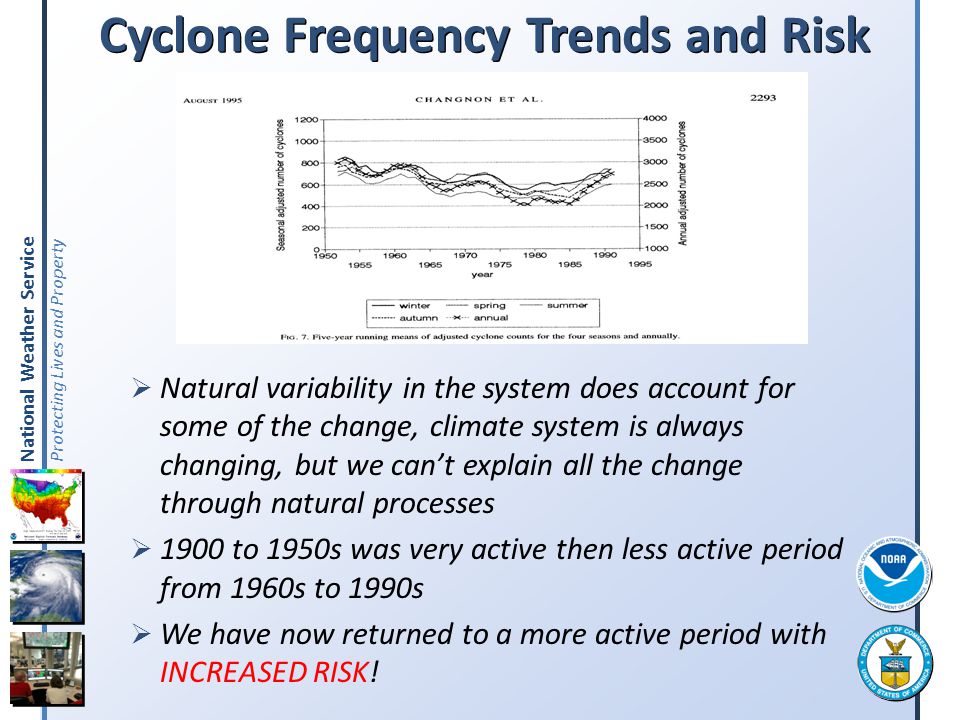 Cyclone Frequency Trends and Risk