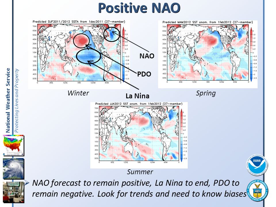 Positive NAO NAO. Winter. PDO. Spring. La Nina. Summer.
