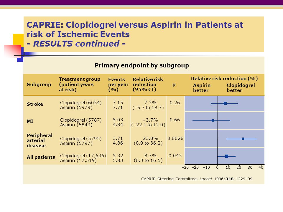 CAPRIE: Clopidogrel versus Aspirin in Patients at risk of Ischemic Events - RESULTS continued -