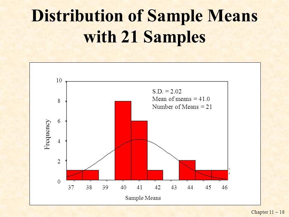 Distribution of Sample Means with 21 Samples