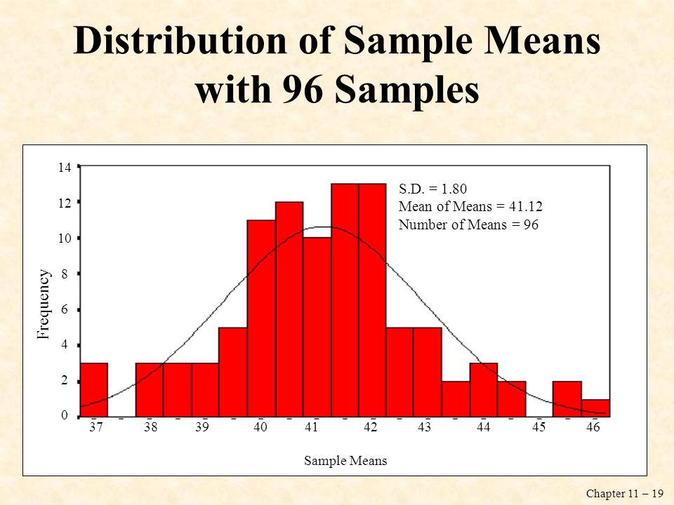 Distribution of Sample Means with 96 Samples