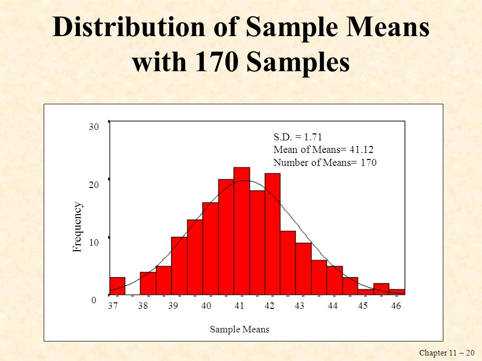 Distribution of Sample Means with 170 Samples