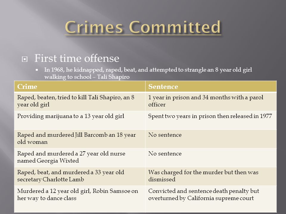 Crimes Committed First time offense Crime Sentence