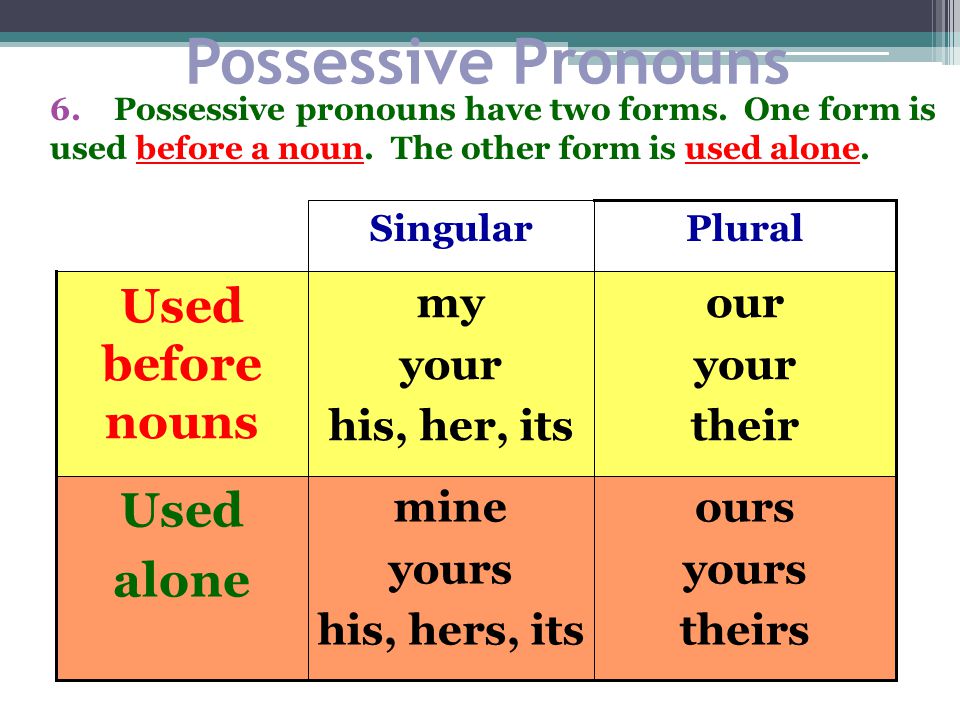 Possessive Pronouns Used before nouns Used alone ours yours theirs