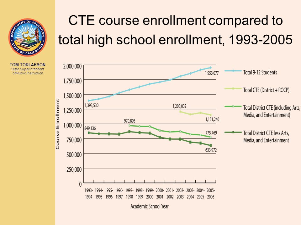 CTE course enrollment compared to total high school enrollment,
