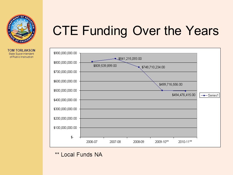 CTE Funding Over the Years