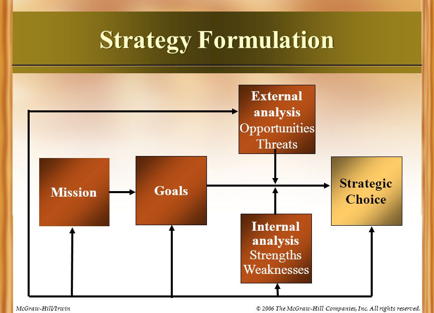 Strategy Formulation External analysis Opportunities Threats Strategic