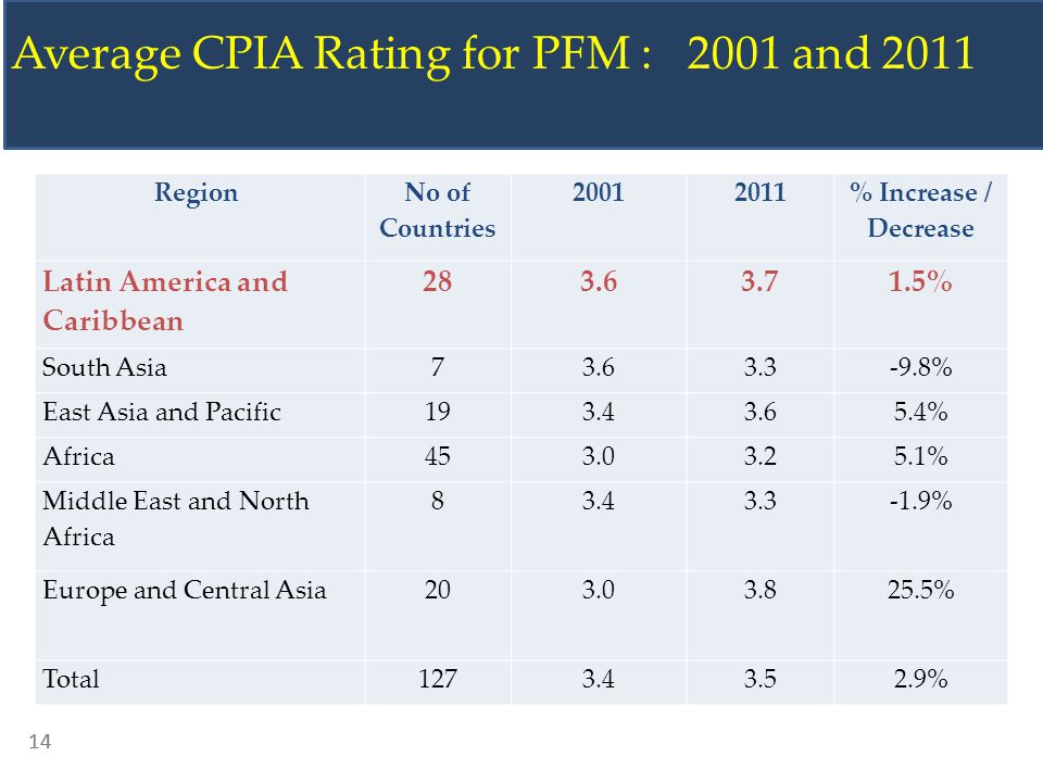 Average CPIA Rating for PFM : 2001 and 2011