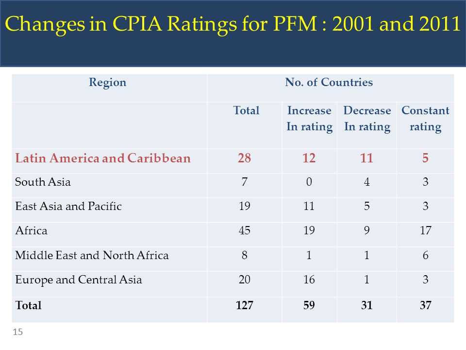 Changes in CPIA Ratings for PFM : 2001 and 2011