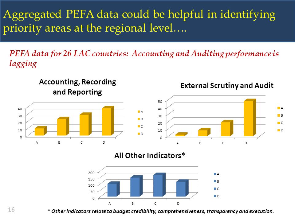 Aggregated PEFA data could be helpful in identifying priority areas at the regional level….