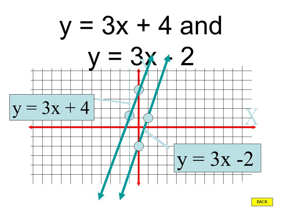 y = 3x + 4 and y = 3x - 2 Y y = 3x + 4 X y = 3x -2 BACK