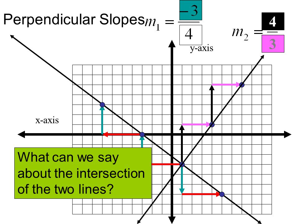 Perpendicular Slopes 4 3 What can we say about the intersection