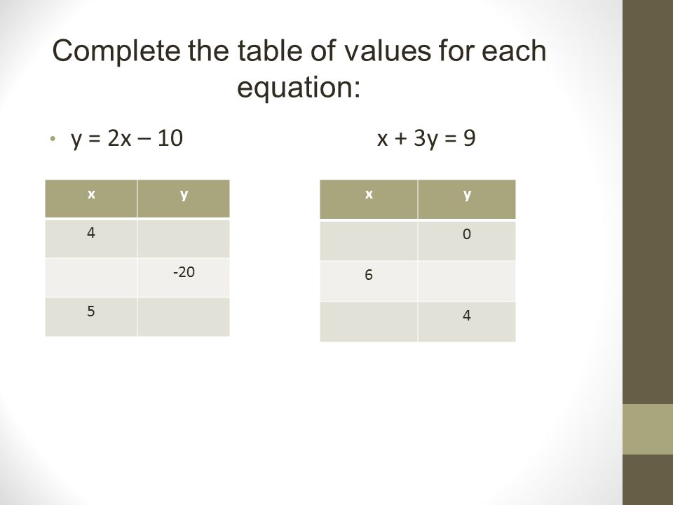 Complete the table of values for each equation: