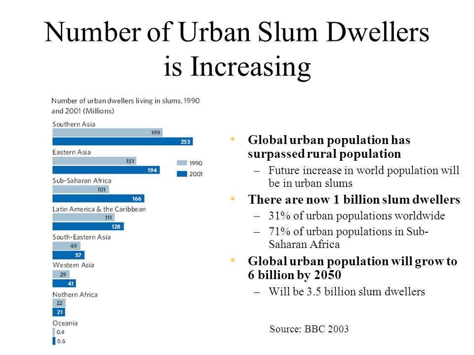 Number of Urban Slum Dwellers is Increasing