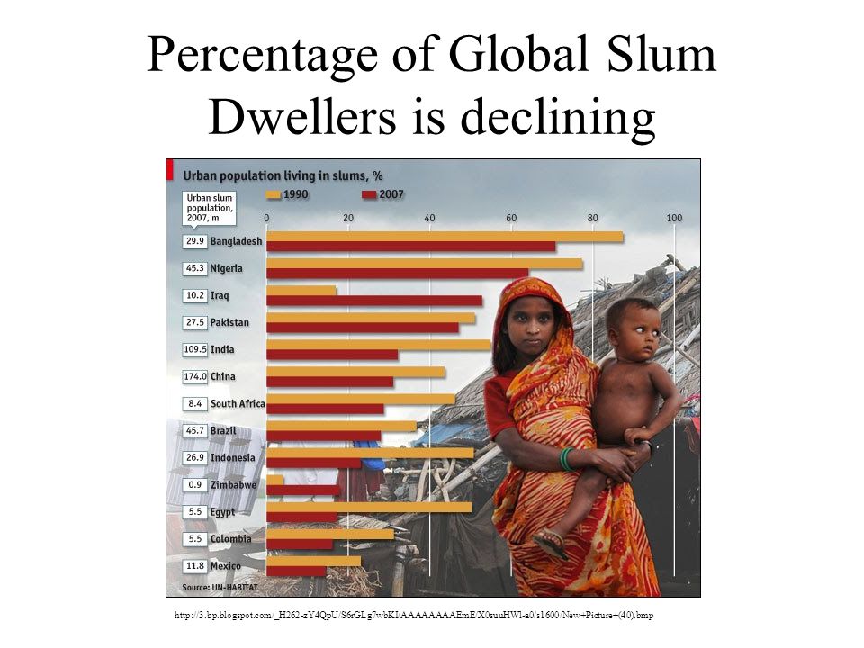 Percentage of Global Slum Dwellers is declining